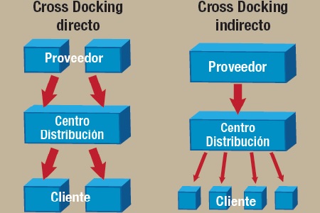 Almacenamiento (Storage) con Cross Docking en San José, Costa Rica